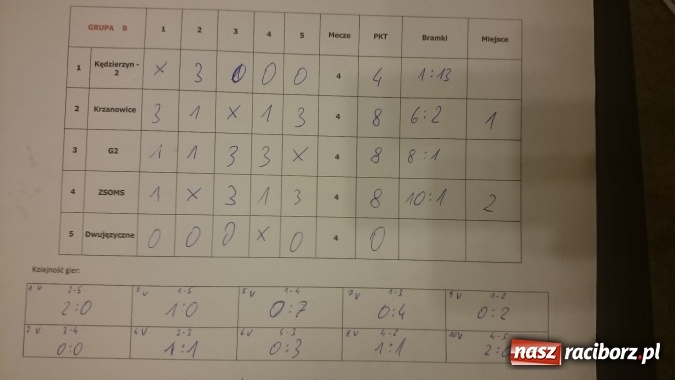 Zdjęcie w galerii na portalu naszraciborz.pl: Halowy Turniej Piłki Nożnej Szkół Gimnazjalnych  wiadomości z regionu