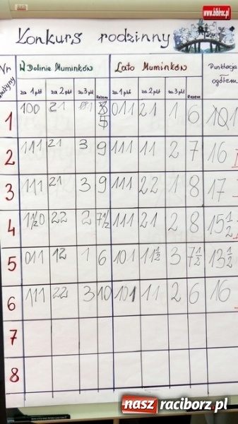 Zdjęcie w galerii na portalu naszraciborz.pl: Rodzinny konkurs wiedzy o Muminkach wiadomości z regionu