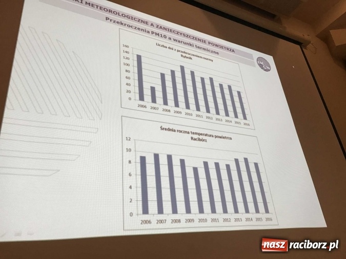 Zdjęcie w galerii na portalu naszraciborz.pl: Kopcenie to obciach, czyli dobra robota Raciborskiego Alarmu Antysmogowego wiadomości z regionu