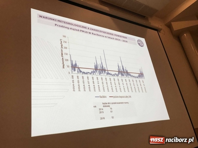 Zdjęcie w galerii na portalu naszraciborz.pl: Kopcenie to obciach, czyli dobra robota Raciborskiego Alarmu Antysmogowego wiadomości z regionu