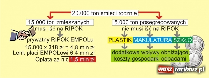 Zdjęcie w galerii na portalu naszraciborz.pl: Walka na ulotki o śmieciach. Jedna od prezydenta, druga od Dariusza Ronina. Różnią się kwotą 1,5 mln zł  wiadomości z regionu