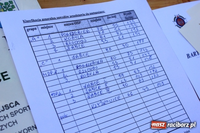 Zdjęcie w galerii na portalu naszraciborz.pl: Pogrzebień zwycięzcą gminnych zawodów sportowo-pożarniczych wiadomości z regionu