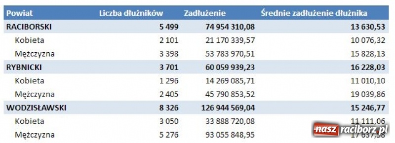 Zdjęcie w galerii na portalu naszraciborz.pl: Drastycznie wzrosło zadłużenie mieszkańców powiatu raciborskiego! Dane KRD wiadomości z regionu