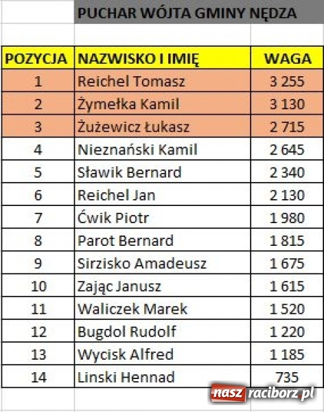 Zdjęcie w galerii na portalu naszraciborz.pl: Deszcz i chłód nie wystraszyły. Łowili o Puchar Wójta Gminy Nędza wiadomości z regionu
