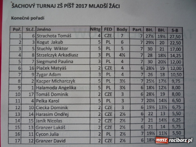 Zdjęcie w galerii na portalu naszraciborz.pl: Szachowy turniej w Czechach z udziałem uczniów szkoły podstawowej z Tworkowa wiadomości z regionu