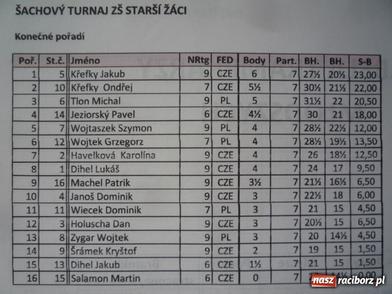 Zdjęcie w galerii na portalu naszraciborz.pl: Szachowy turniej w Czechach z udziałem uczniów szkoły podstawowej z Tworkowa wiadomości z regionu
