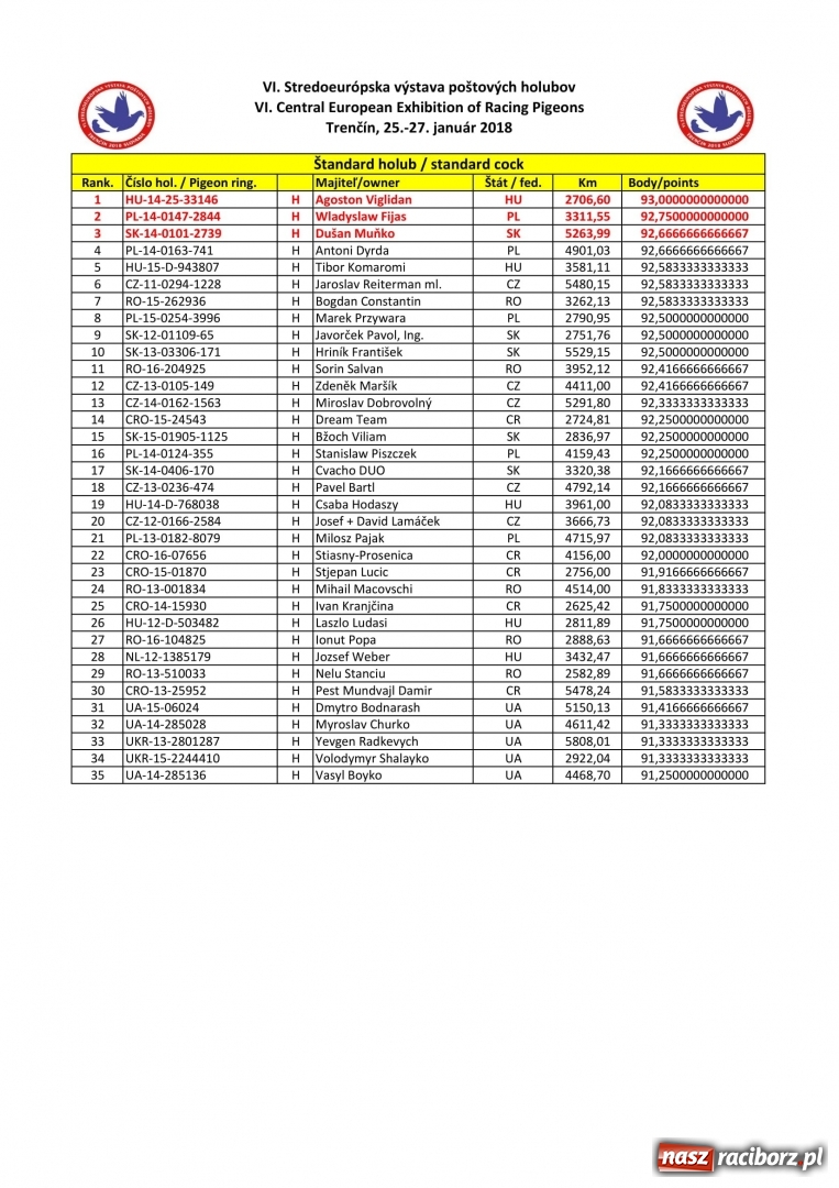 Zdjęcie w galerii na portalu naszraciborz.pl: Kolejny sukces hodowcy gołębi z Raciborza wiadomości z regionu
