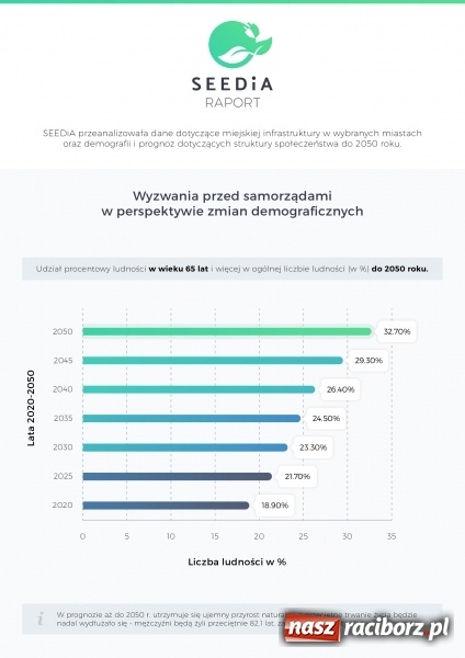 Zdjęcie w galerii na portalu naszraciborz.pl: Wysoka lokata Raciborza w ogólnopolskim rankingu  wiadomości z regionu