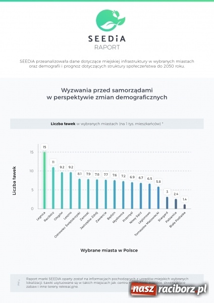 Zdjęcie w galerii na portalu naszraciborz.pl: Wysoka lokata Raciborza w ogólnopolskim rankingu  wiadomości z regionu