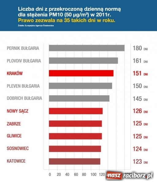 Zdjęcie w galerii na portalu naszraciborz.pl: 3 miesiące z toksycznym powietrzem w 2017 r. wiadomości z regionu