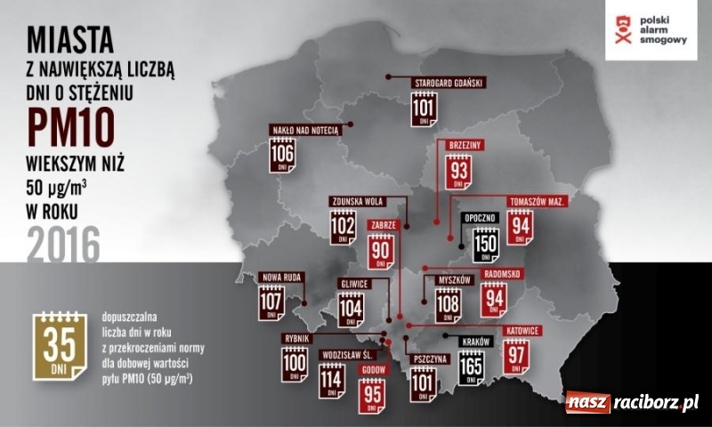 Zdjęcie w galerii na portalu naszraciborz.pl: 3 miesiące z toksycznym powietrzem w 2017 r. wiadomości z regionu