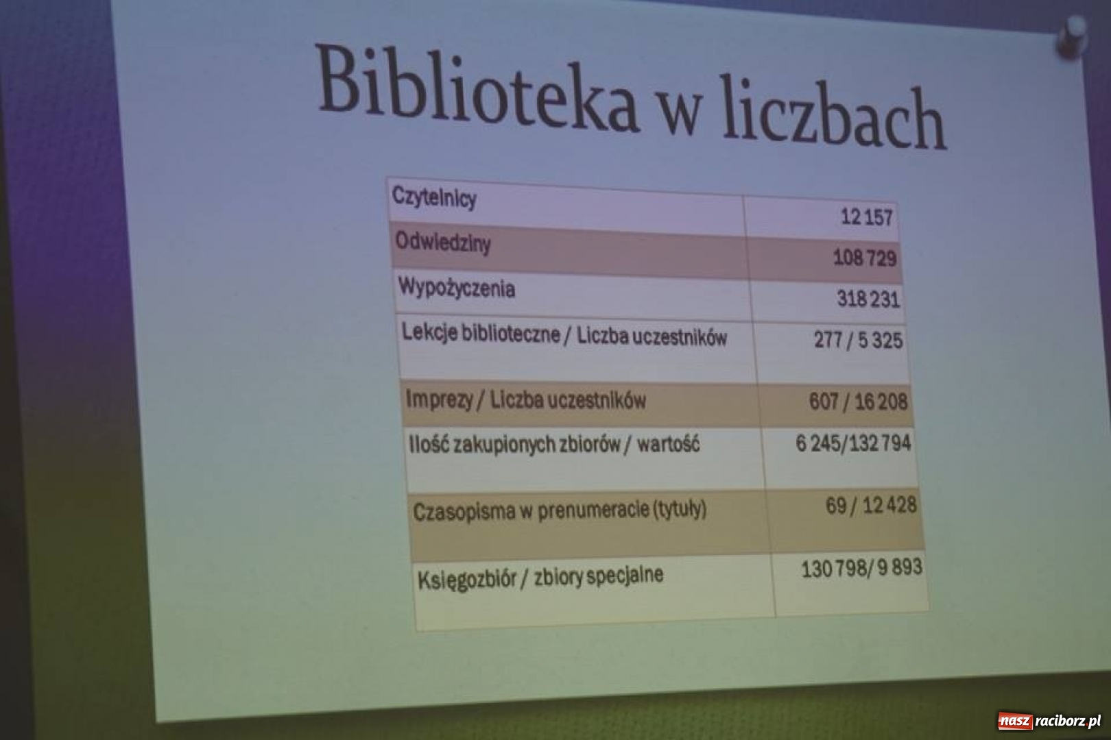 Zdjęcie w galerii na portalu naszraciborz.pl: Raciborscy bibliotekarze świętują. Książka w naszym mieście trzyma się mocno! wiadomości z regionu