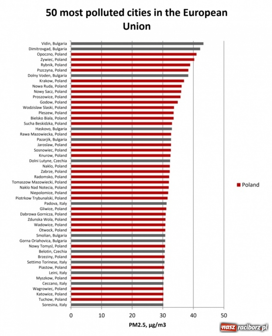 Zdjęcie w galerii na portalu naszraciborz.pl: Najbardziej zanieczyszczone miasta w Europie to nasi najbliżsi sąsiedzi  wiadomości z regionu