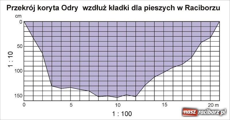 Zdjęcie w galerii na portalu naszraciborz.pl: Uczniowie z Budowlanki wzięli pod lupę Odrę  wiadomości z regionu