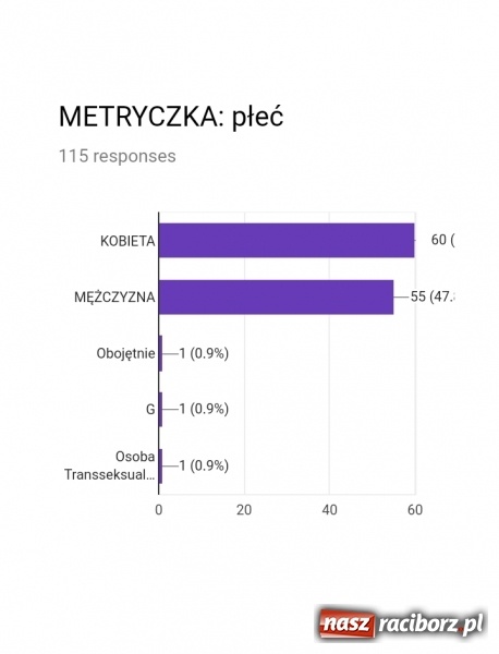 Zdjęcie w galerii na portalu naszraciborz.pl: Jak mogli zagłosować raciborzanie? Wyniki badań prowadzonych w trakcie kampanii wiadomości z regionu