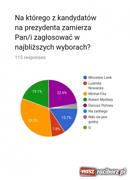 Zdjęcie w galerii na portalu naszraciborz.pl: Jak mogli zagłosować raciborzanie? Wyniki badań prowadzonych w trakcie kampanii wiadomości z regionu