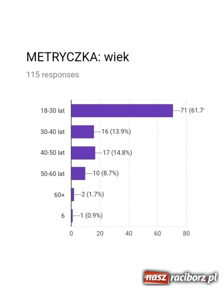 Zdjęcie w galerii na portalu naszraciborz.pl: Jak mogli zagłosować raciborzanie? Wyniki badań prowadzonych w trakcie kampanii wiadomości z regionu