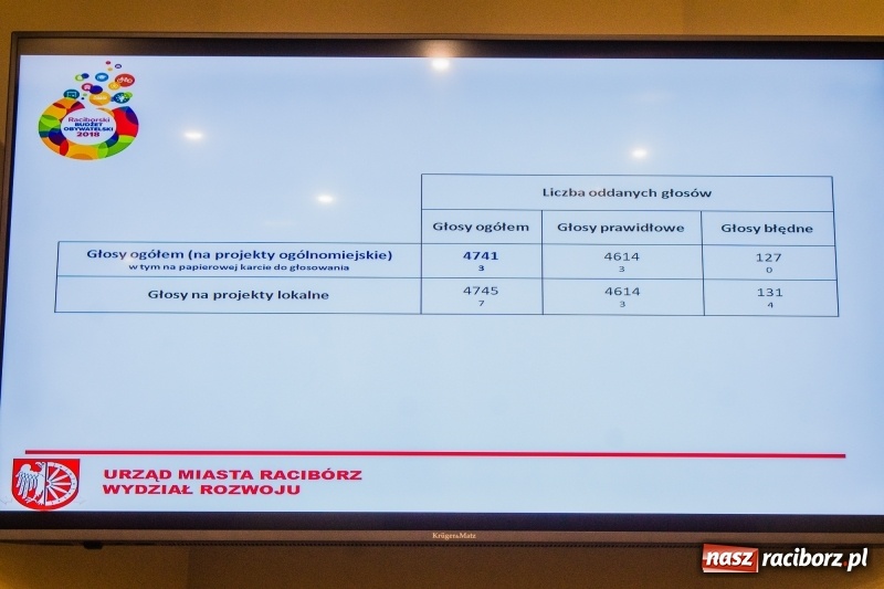 Zdjęcie w galerii na portalu naszraciborz.pl: Budżet obywatelski 2018/2019. Kto dostał dofinansowanie wiadomości z regionu