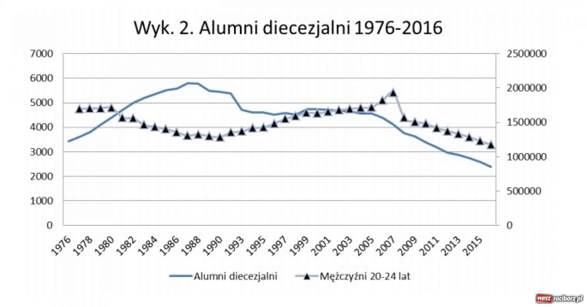 Zdjęcie w galerii na portalu naszraciborz.pl: STATISTICUM ECCLESIAE - Kościół publikuje dane na temat wiernych wiadomości z regionu