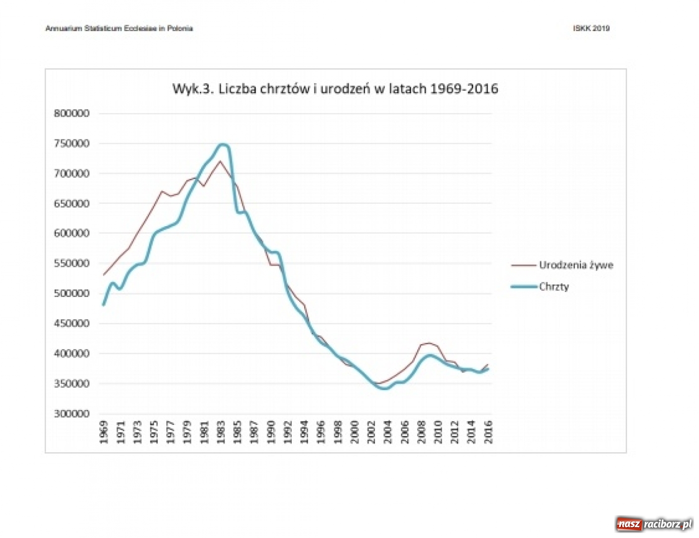 Zdjęcie w galerii na portalu naszraciborz.pl: STATISTICUM ECCLESIAE - Kościół publikuje dane na temat wiernych wiadomości z regionu