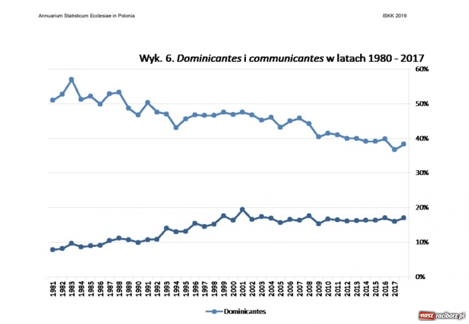 Zdjęcie w galerii na portalu naszraciborz.pl: STATISTICUM ECCLESIAE - Kościół publikuje dane na temat wiernych wiadomości z regionu