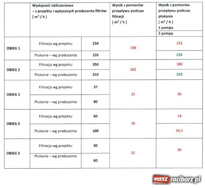 Zdjęcie w galerii na portalu naszraciborz.pl: NIE JEST DOBRZE! Dotarliśmy do raportu o filtrach w H2Ostróg  wiadomości z regionu