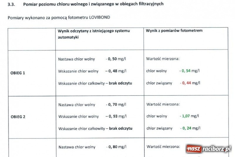 Zdjęcie w galerii na portalu naszraciborz.pl: NIE JEST DOBRZE! Dotarliśmy do raportu o filtrach w H2Ostróg  wiadomości z regionu