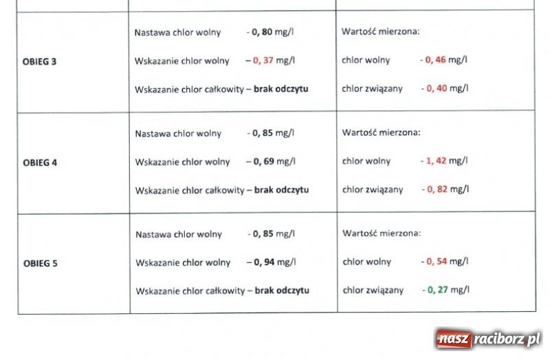 Zdjęcie w galerii na portalu naszraciborz.pl: NIE JEST DOBRZE! Dotarliśmy do raportu o filtrach w H2Ostróg  wiadomości z regionu