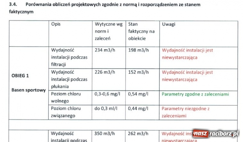 Zdjęcie w galerii na portalu naszraciborz.pl: NIE JEST DOBRZE! Dotarliśmy do raportu o filtrach w H2Ostróg  wiadomości z regionu