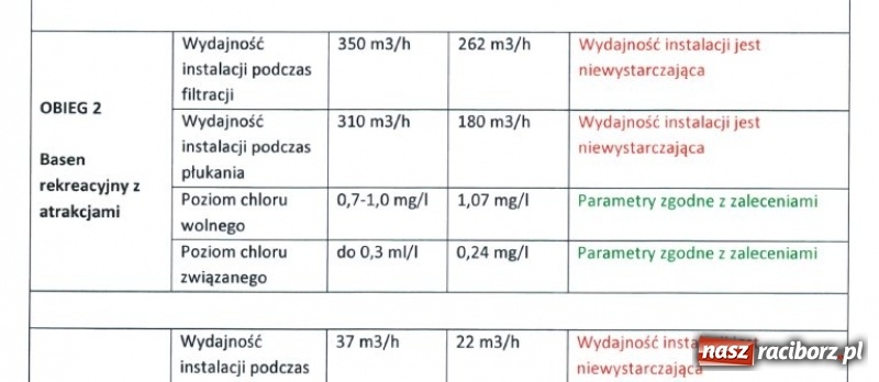Zdjęcie w galerii na portalu naszraciborz.pl: NIE JEST DOBRZE! Dotarliśmy do raportu o filtrach w H2Ostróg  wiadomości z regionu
