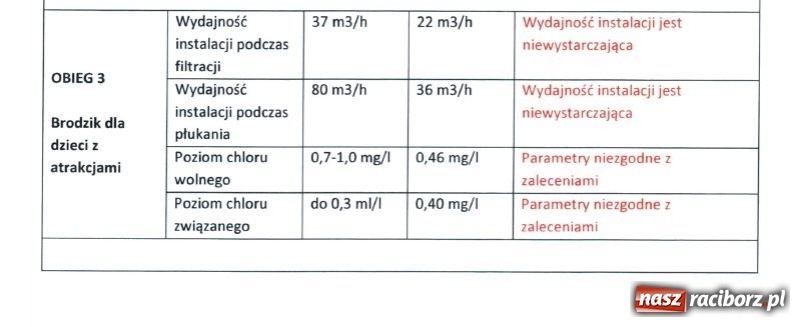 Zdjęcie w galerii na portalu naszraciborz.pl: NIE JEST DOBRZE! Dotarliśmy do raportu o filtrach w H2Ostróg  wiadomości z regionu