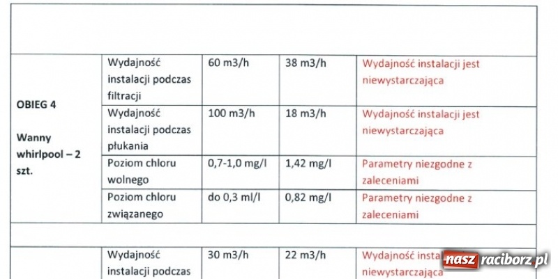 Zdjęcie w galerii na portalu naszraciborz.pl: NIE JEST DOBRZE! Dotarliśmy do raportu o filtrach w H2Ostróg  wiadomości z regionu