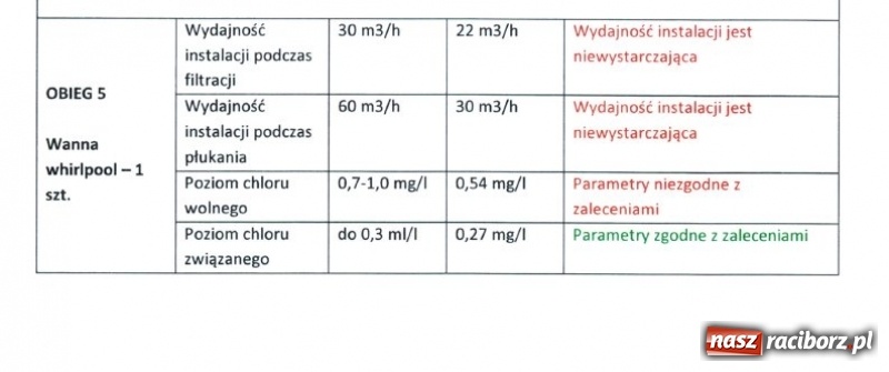 Zdjęcie w galerii na portalu naszraciborz.pl: NIE JEST DOBRZE! Dotarliśmy do raportu o filtrach w H2Ostróg  wiadomości z regionu