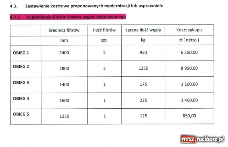 Zdjęcie w galerii na portalu naszraciborz.pl: NIE JEST DOBRZE! Dotarliśmy do raportu o filtrach w H2Ostróg  wiadomości z regionu