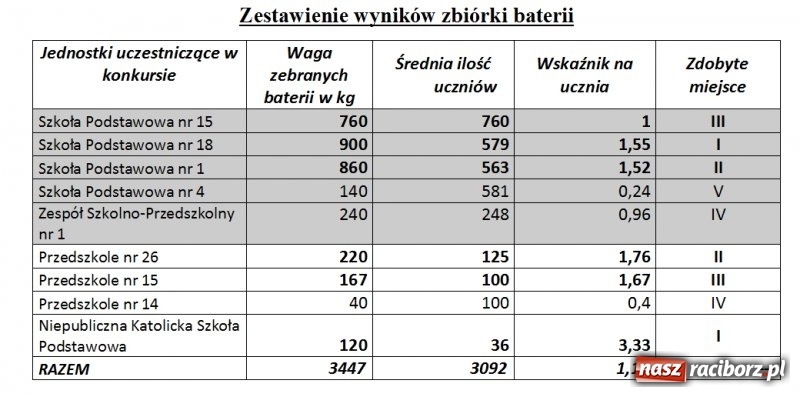 Zdjęcie w galerii na portalu naszraciborz.pl: Raciborskie szkoły chomikują baterie i zbierają butelki. I to naprawdę sporo wiadomości z regionu
