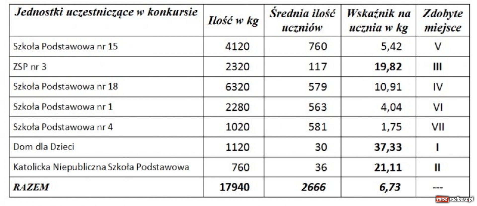 Zdjęcie w galerii na portalu naszraciborz.pl: Raciborskie szkoły chomikują baterie i zbierają butelki. I to naprawdę sporo wiadomości z regionu