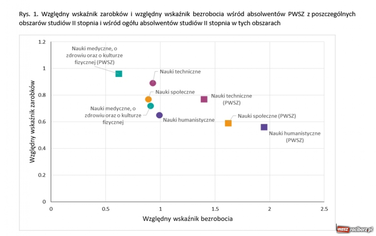 Zdjęcie w galerii na portalu naszraciborz.pl: Państwowe Wyższe Szkoły Zawodowe nie sprawiają zawodu wiadomości z regionu