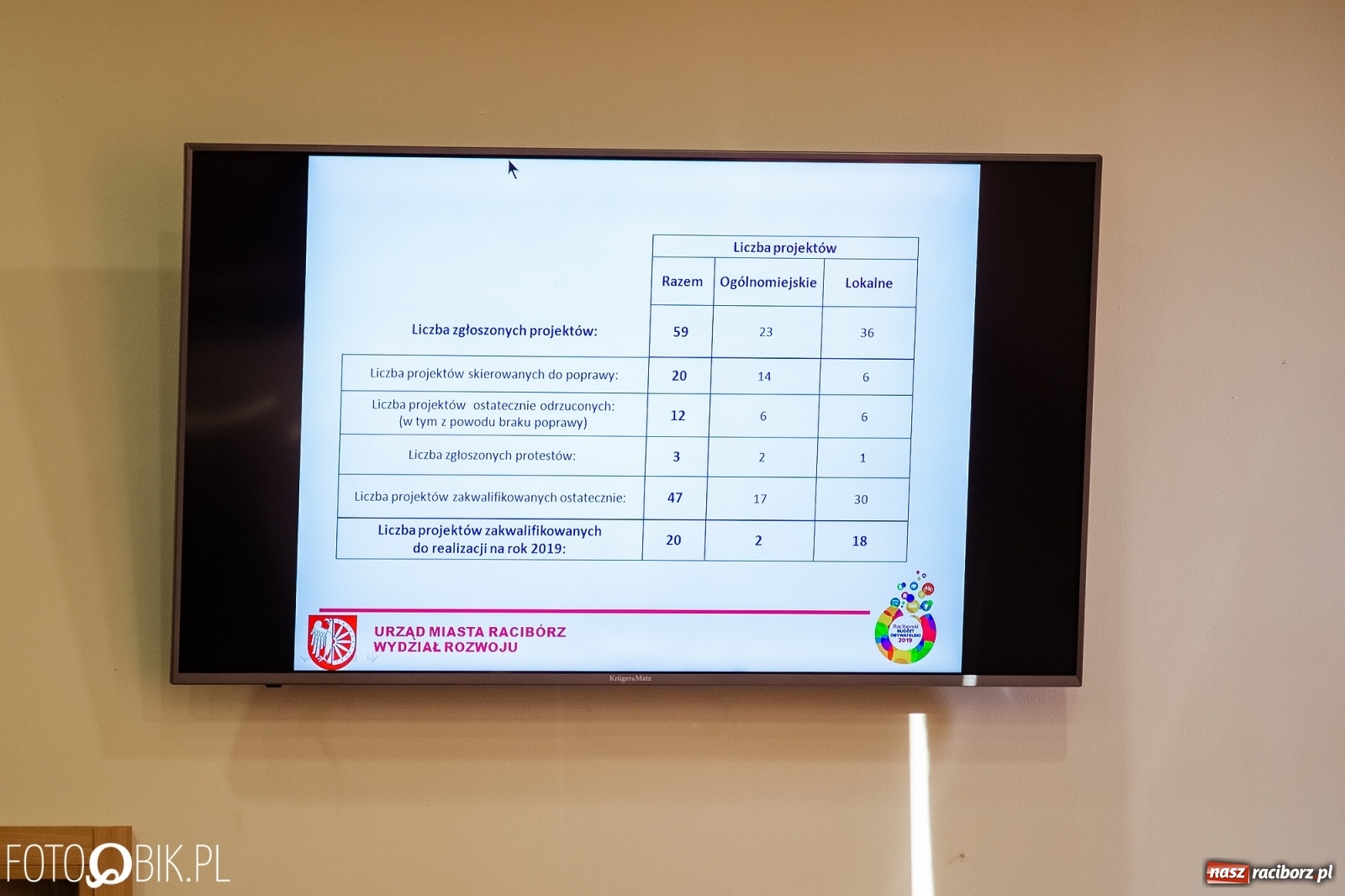 Zdjęcie w galerii na portalu naszraciborz.pl: Raciborski budżet obywatelski 2019. Ranking poparcia projektów!  wiadomości z regionu