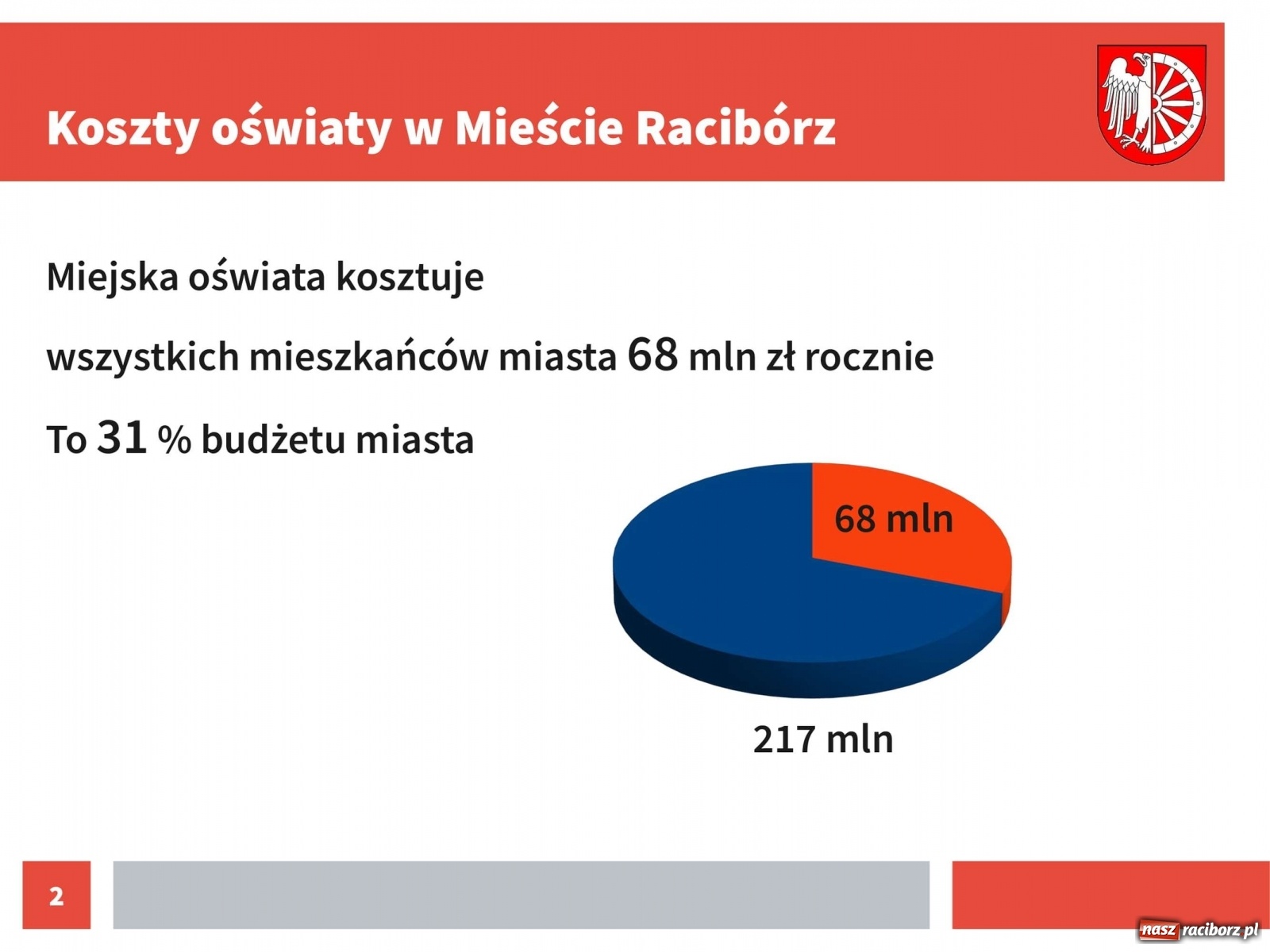 Zdjęcie w galerii na portalu naszraciborz.pl: Urząd przedstawił dane na temat kosztów kształcenia w Raciborzu [pobierz raporty]  wiadomości z regionu