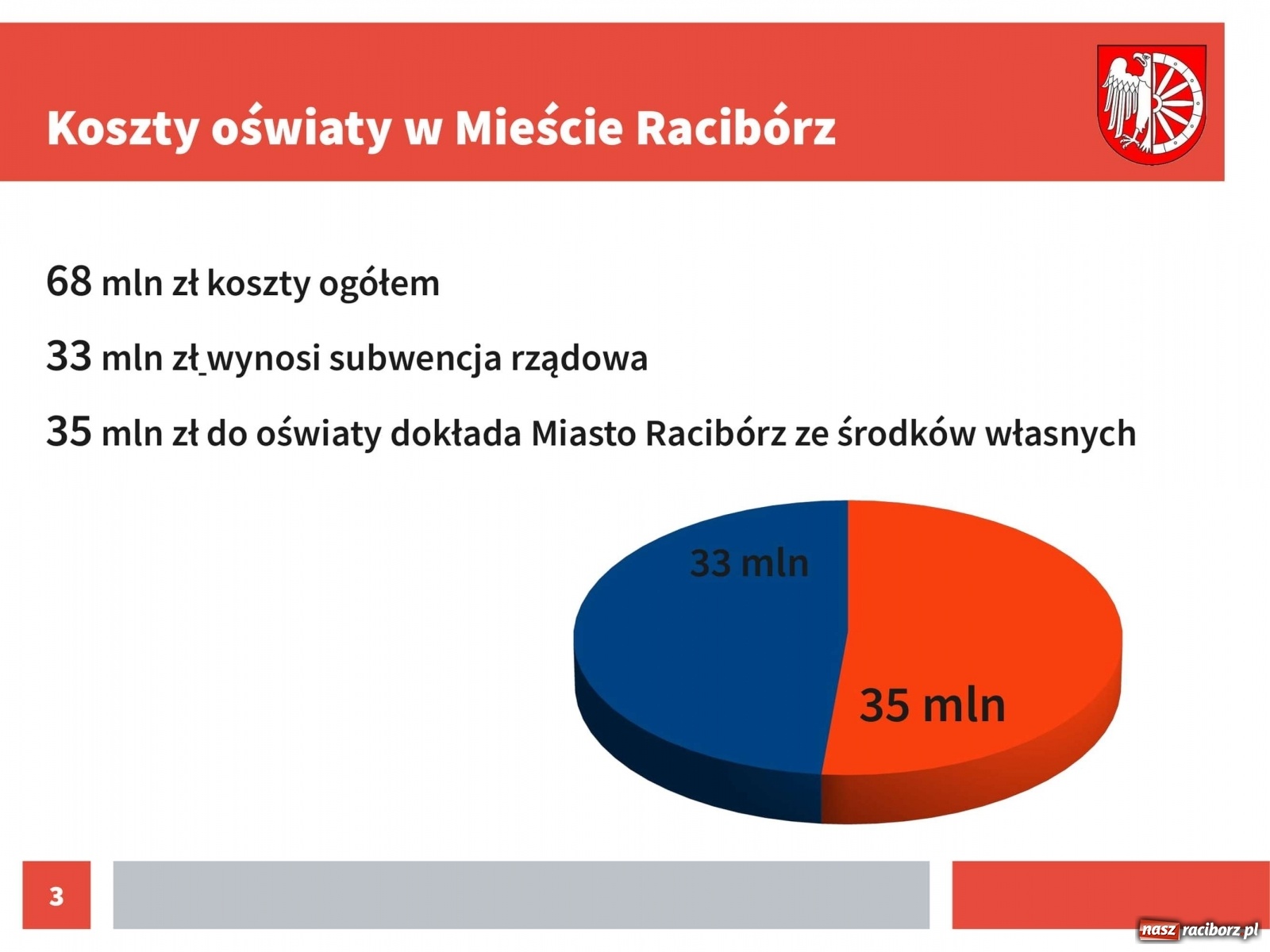 Zdjęcie w galerii na portalu naszraciborz.pl: Urząd przedstawił dane na temat kosztów kształcenia w Raciborzu [pobierz raporty]  wiadomości z regionu