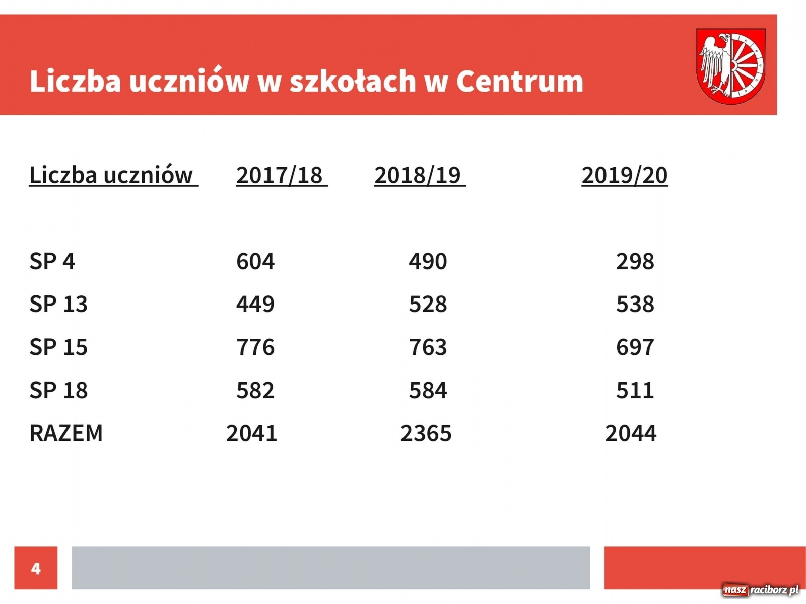Zdjęcie w galerii na portalu naszraciborz.pl: Urząd przedstawił dane na temat kosztów kształcenia w Raciborzu [pobierz raporty]  wiadomości z regionu