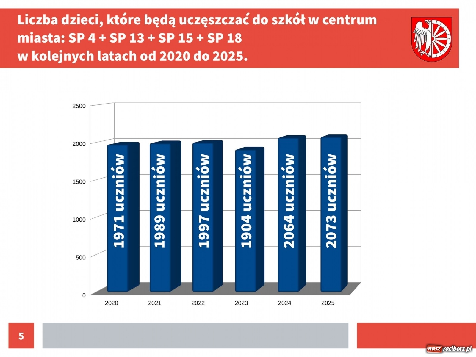 Zdjęcie w galerii na portalu naszraciborz.pl: Urząd przedstawił dane na temat kosztów kształcenia w Raciborzu [pobierz raporty]  wiadomości z regionu