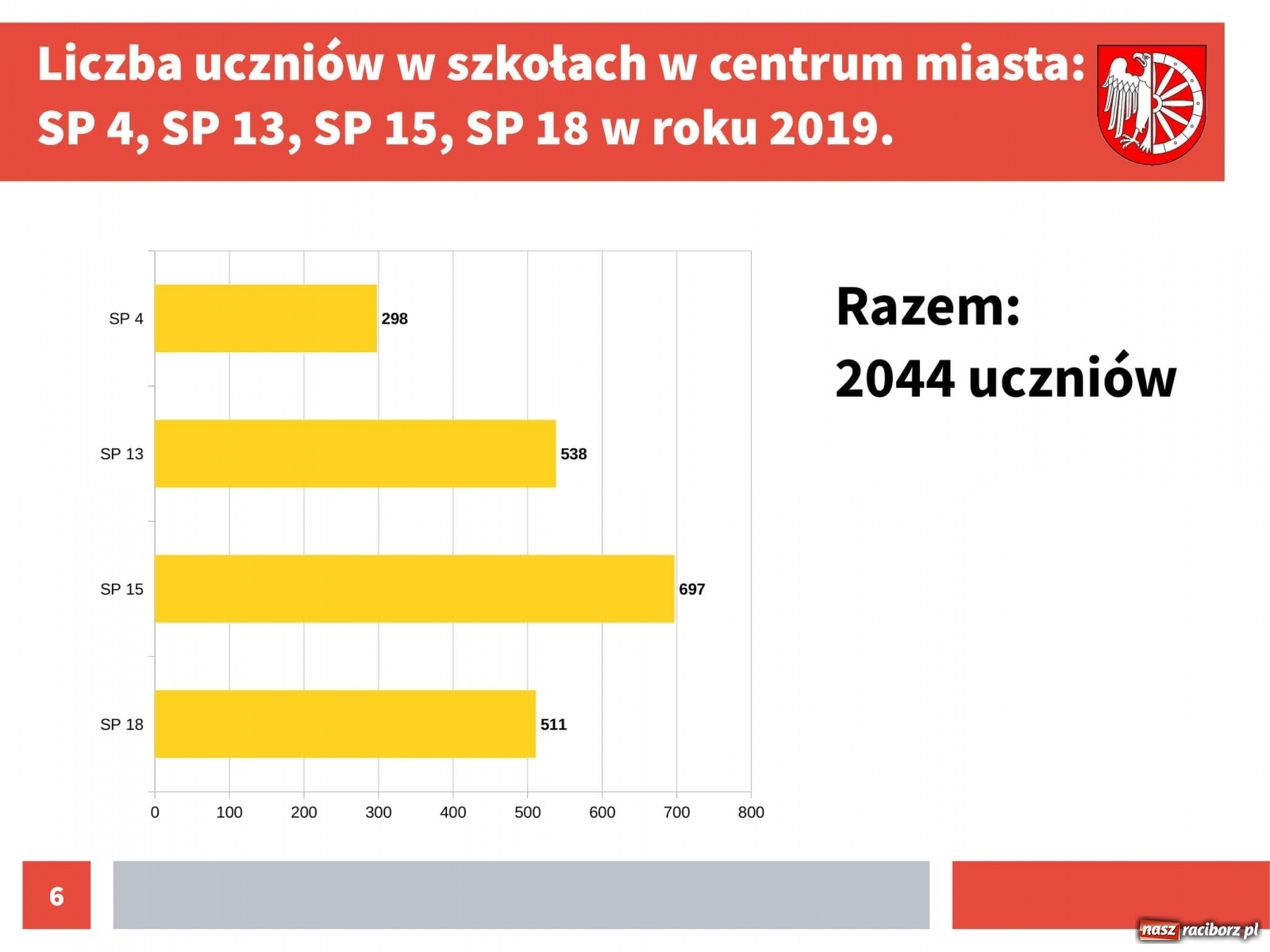 Zdjęcie w galerii na portalu naszraciborz.pl: Urząd przedstawił dane na temat kosztów kształcenia w Raciborzu [pobierz raporty]  wiadomości z regionu