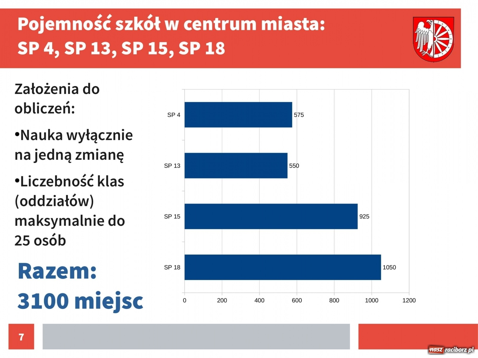 Zdjęcie w galerii na portalu naszraciborz.pl: Urząd przedstawił dane na temat kosztów kształcenia w Raciborzu [pobierz raporty]  wiadomości z regionu