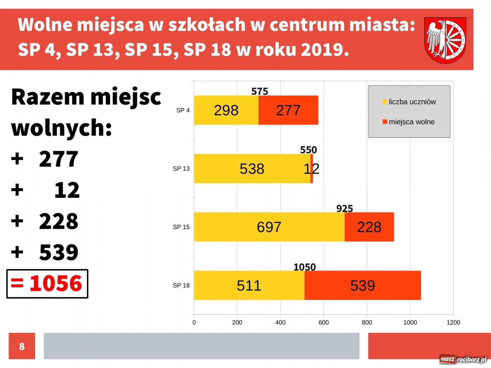 Zdjęcie w galerii na portalu naszraciborz.pl: Urząd przedstawił dane na temat kosztów kształcenia w Raciborzu [pobierz raporty]  wiadomości z regionu