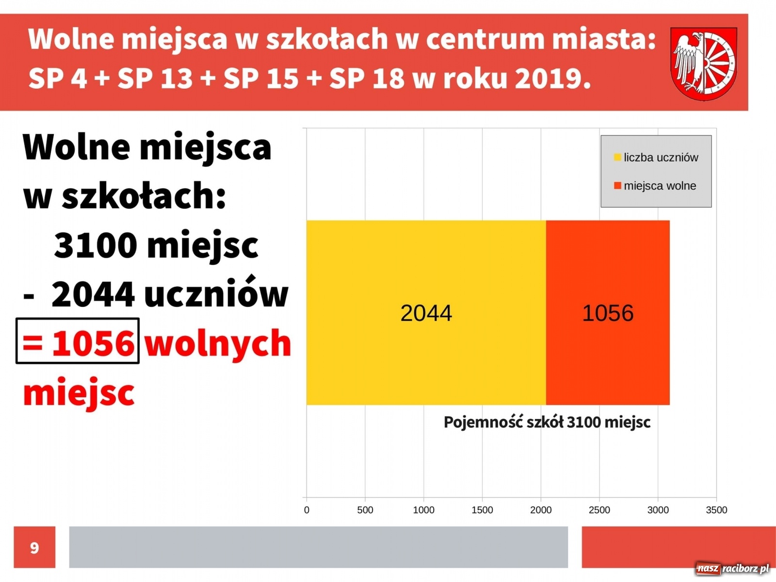 Zdjęcie w galerii na portalu naszraciborz.pl: Urząd przedstawił dane na temat kosztów kształcenia w Raciborzu [pobierz raporty]  wiadomości z regionu