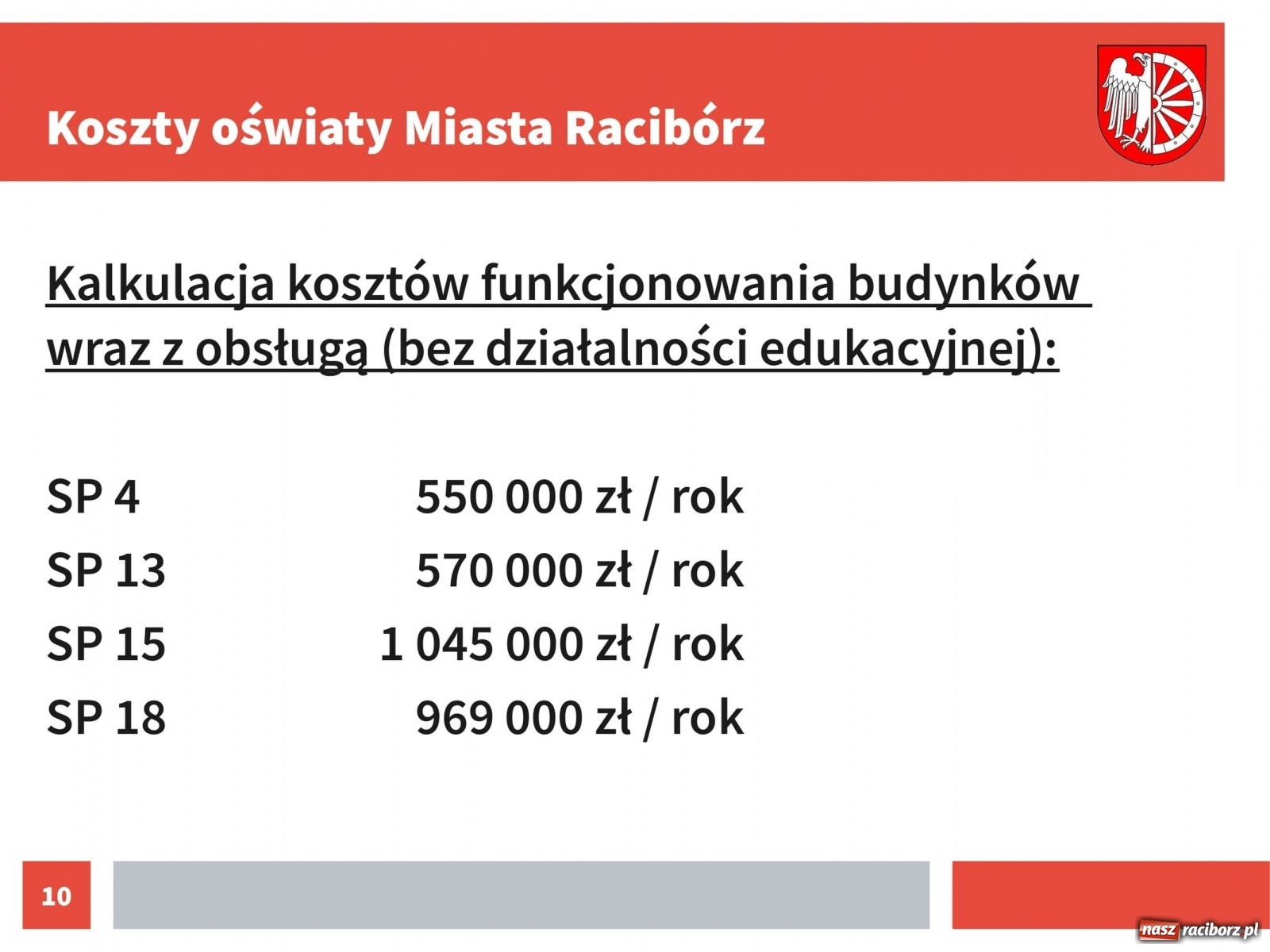 Zdjęcie w galerii na portalu naszraciborz.pl: Urząd przedstawił dane na temat kosztów kształcenia w Raciborzu [pobierz raporty]  wiadomości z regionu