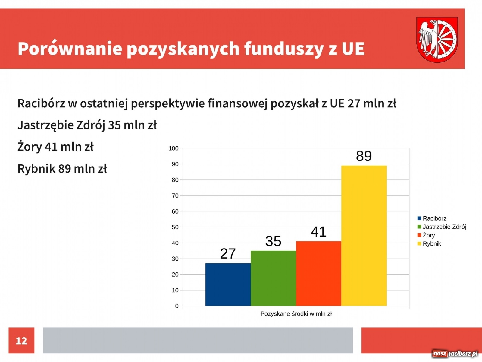 Zdjęcie w galerii na portalu naszraciborz.pl: Urząd przedstawił dane na temat kosztów kształcenia w Raciborzu [pobierz raporty]  wiadomości z regionu