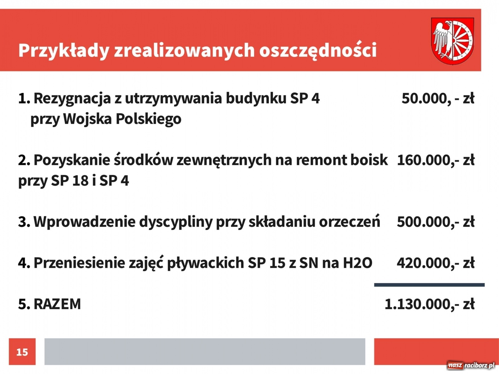 Zdjęcie w galerii na portalu naszraciborz.pl: Urząd przedstawił dane na temat kosztów kształcenia w Raciborzu [pobierz raporty]  wiadomości z regionu