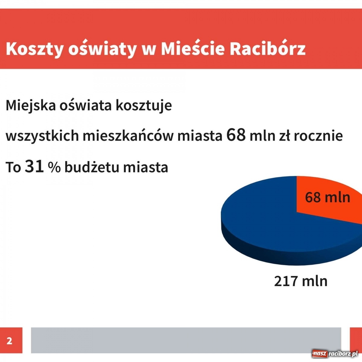 Zdjęcie w galerii na portalu naszraciborz.pl: Urząd przedstawił dane na temat kosztów kształcenia w Raciborzu [pobierz raporty]  wiadomości z regionu
